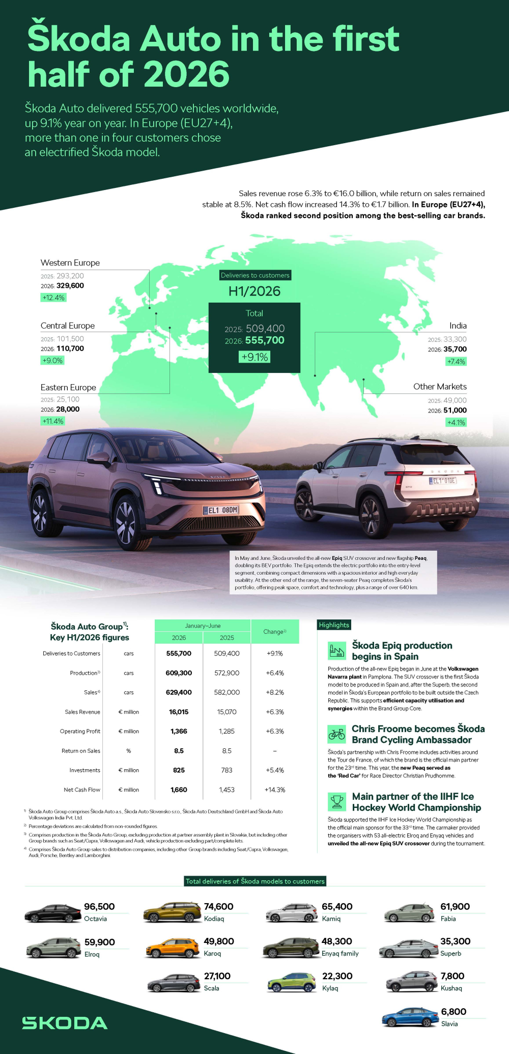 Škoda Auto achieves strong financial results, record EV deliveries and second place in Europe in H1 2026