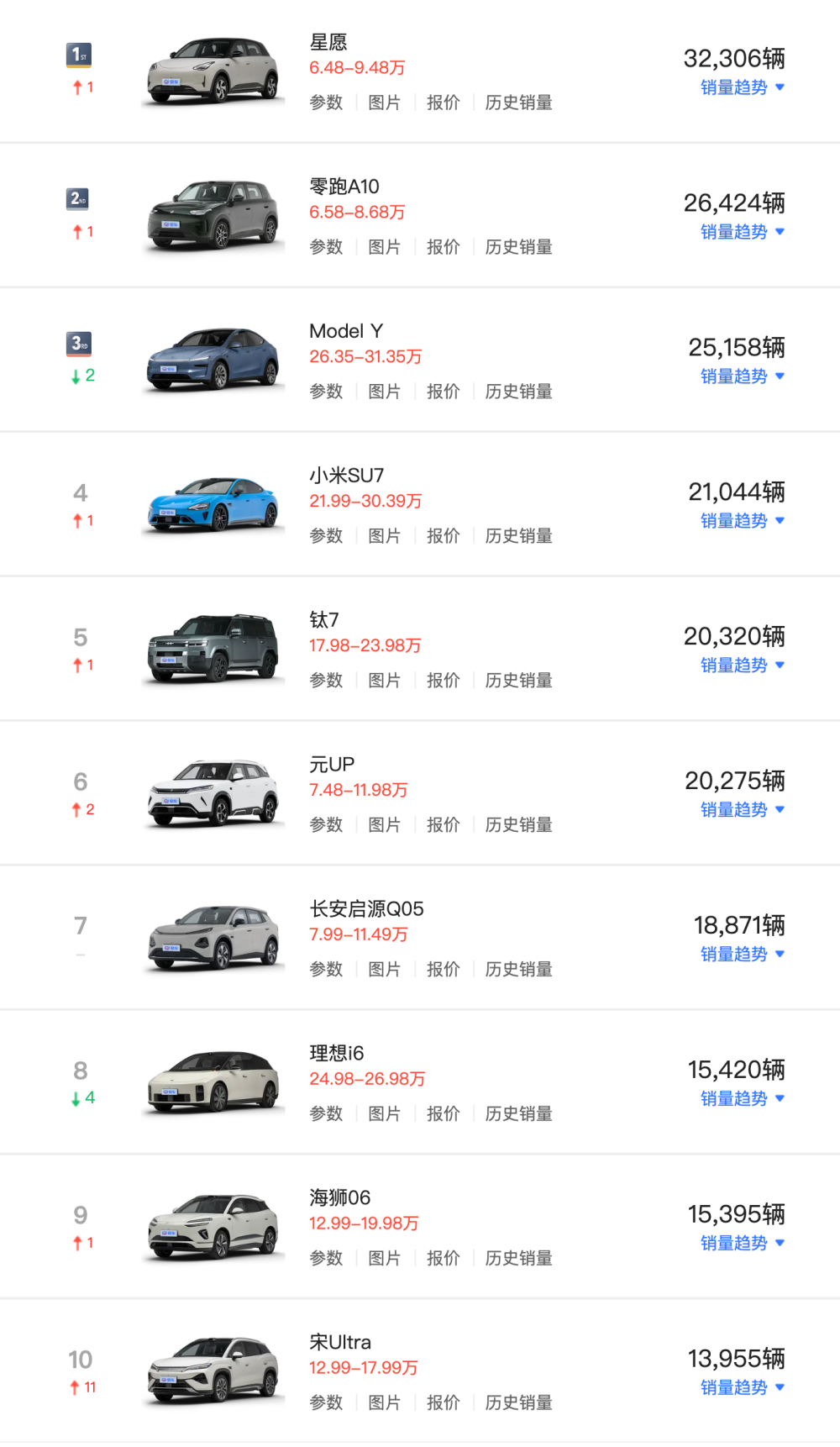 7月新能源车型销量榜单