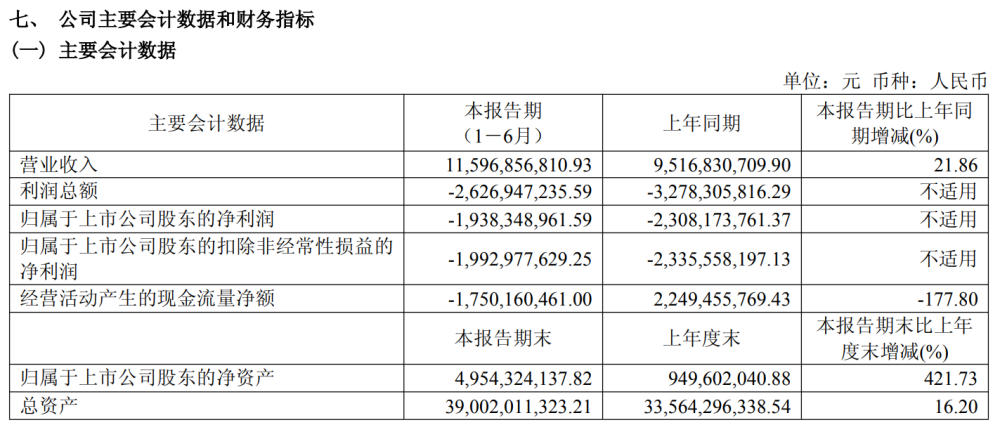 北汽蓝谷半年报：营收115.97亿元增长21.86%，亏损收窄至19.38亿元，毛利率由负转正至4.21%