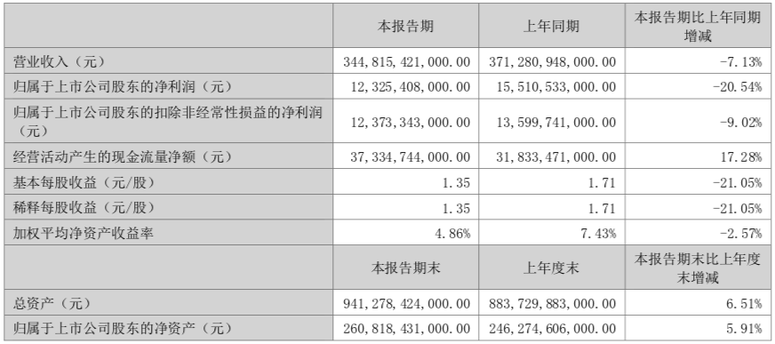 净利润123亿！比亚迪半年财报：营收3448.15亿元，研发投入288.61亿元，海外出口79.2万辆增长67.8%