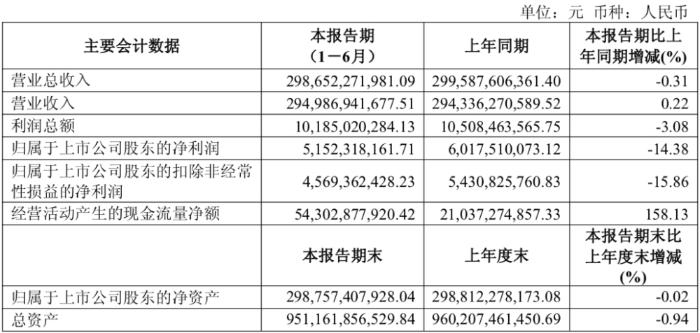 上汽集团半年财报：营收2986.52亿元净利51.52亿元，自主品牌销量占比达71.8%，新能源销量增长23.14%