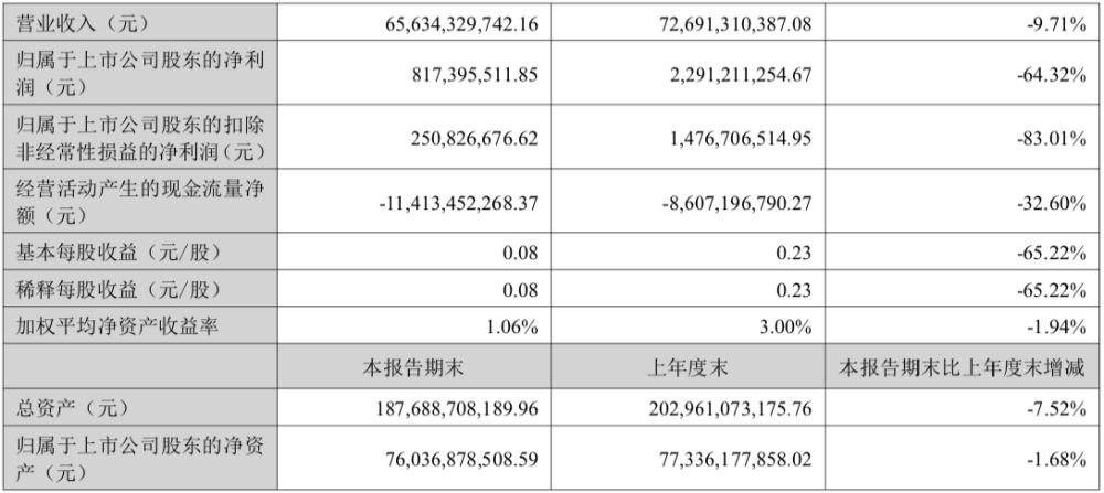 长安汽车半年财报：营收656.34亿元净利8.17亿元同比下滑64.32%，海外出口45.47万辆增长51.87%