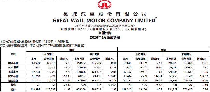 欧拉销量同比暴涨110.95%！长城汽车8月销量11.34万辆 海外占比55.13% 年度目标完成44.74%
