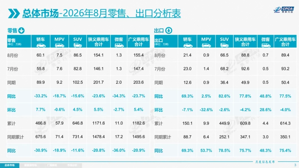 8月乘用车零售154.1万辆同比下滑23.6%！前十车企仅零跑增长65.9% 上汽大众暴跌42.7%