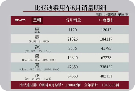 8月新能源销量44.03万辆！比亚迪公布最新成绩单 出口18.95万辆 前8月累计销量262.18万辆