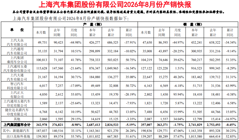 8月销量35.70万辆！上汽集团公布最新数据 新能源同比增47.06% 出口大增57.67%