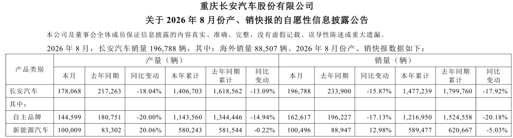 8月销量19.68万辆同比下滑15.87%！长安汽车公布最新销量 新能源逆势增长12.98%