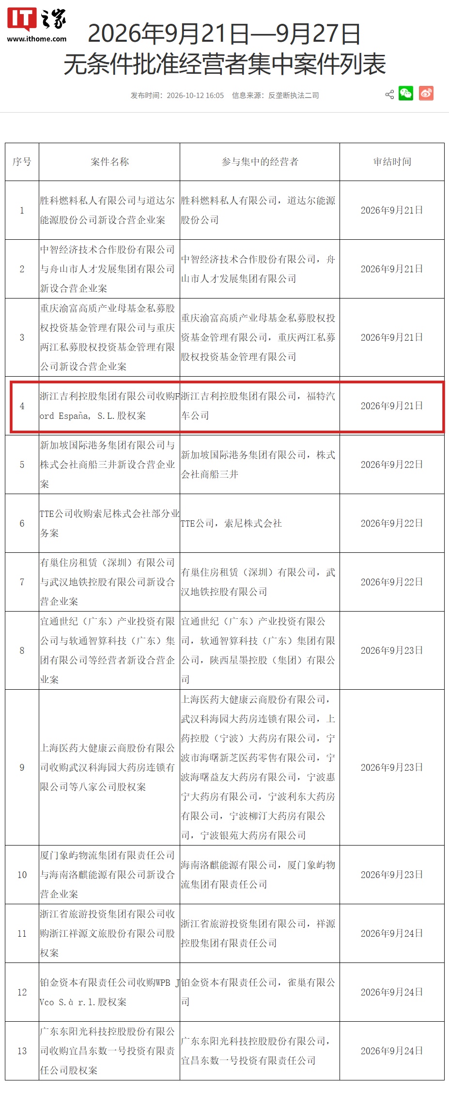 市场监管总局无条件批准吉利收购福特西班牙公司34%股权 瓦伦西亚将成吉利欧洲首家工厂