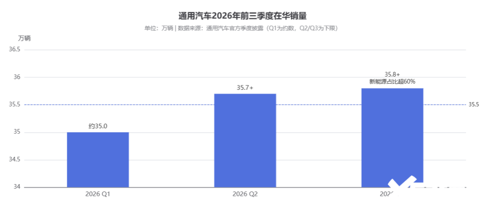 通用汽车三季度在华交付超35.8万辆 新能源占比首次突破60% 连续两个季度环比增长
