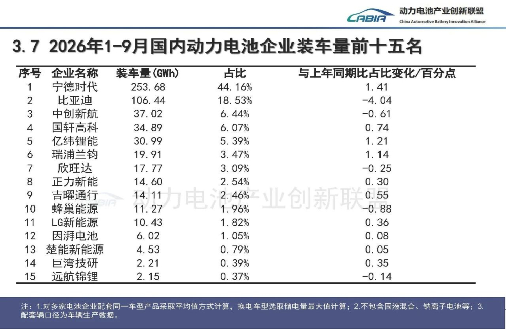 前三季度动力电池装车576.3GWh增16.7% 比亚迪份额降4个百分点 中企海外占比破56%