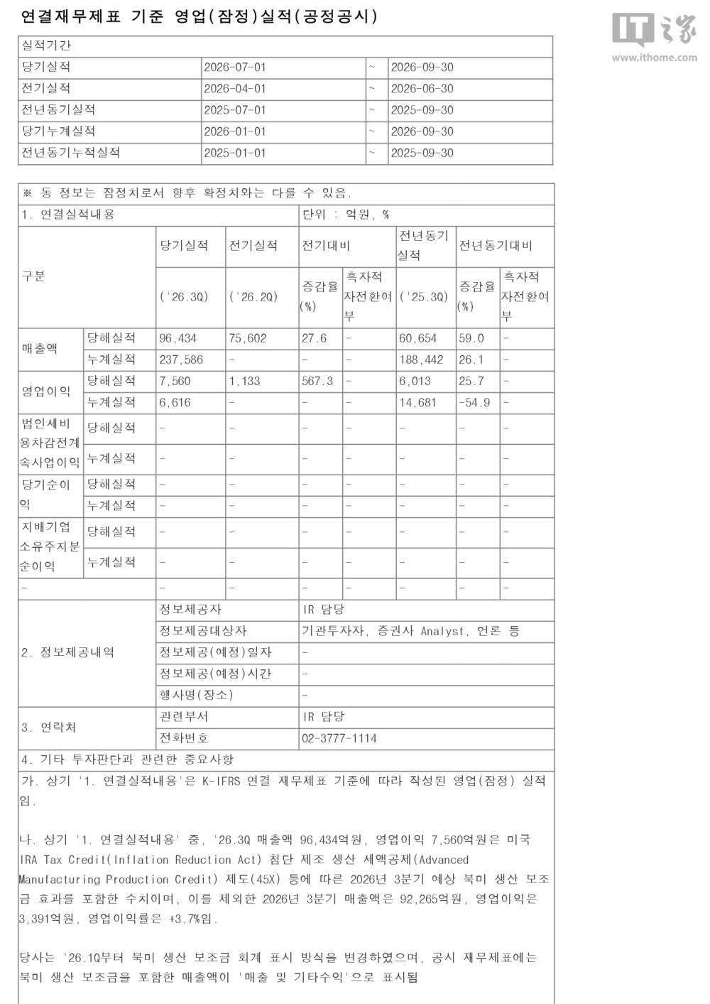 LG新能源三季度营业利润7560亿韩元同比增25.7% 营收9.64万亿韩元大增59% 高出市场预期逾一倍