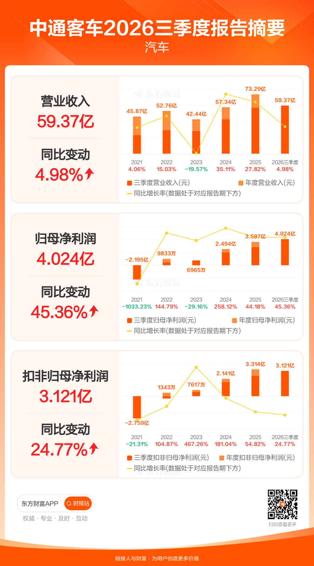 中通客车前三季净利4.02亿元增45.36% 三季度单季1.2亿元增38.43% 扣非增速反超