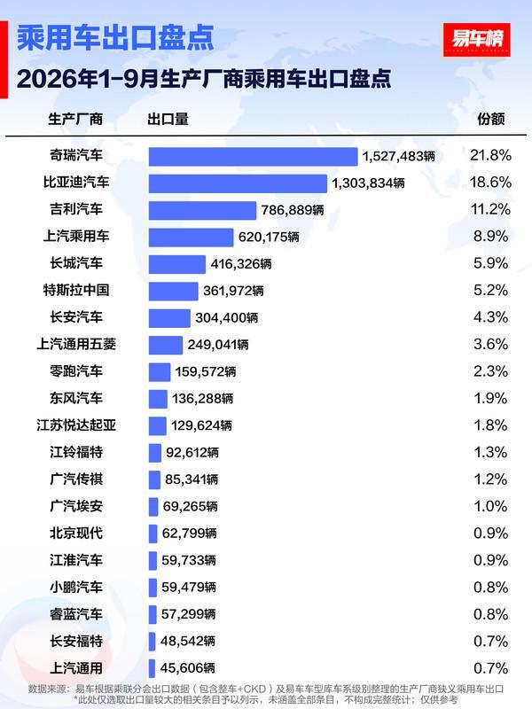 前9月乘用车厂商出口排名出炉 奇瑞152.7万辆居首 比亚迪吉利领跑 长城第五特斯拉第六