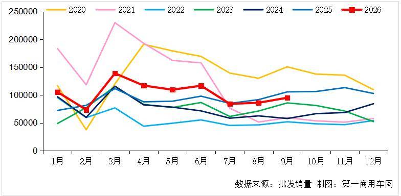 9月重卡批发9.5万辆环比涨一成仍三连降 新能源重卡超3.3万辆增近四成 一汽解放近1.6万辆稳居第二