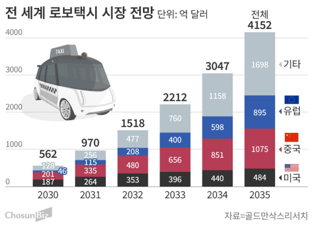 高盛预测全球Robotaxi市场2035年达4152亿美元 五年增长超七倍 中国将占约四分之一成最大市场