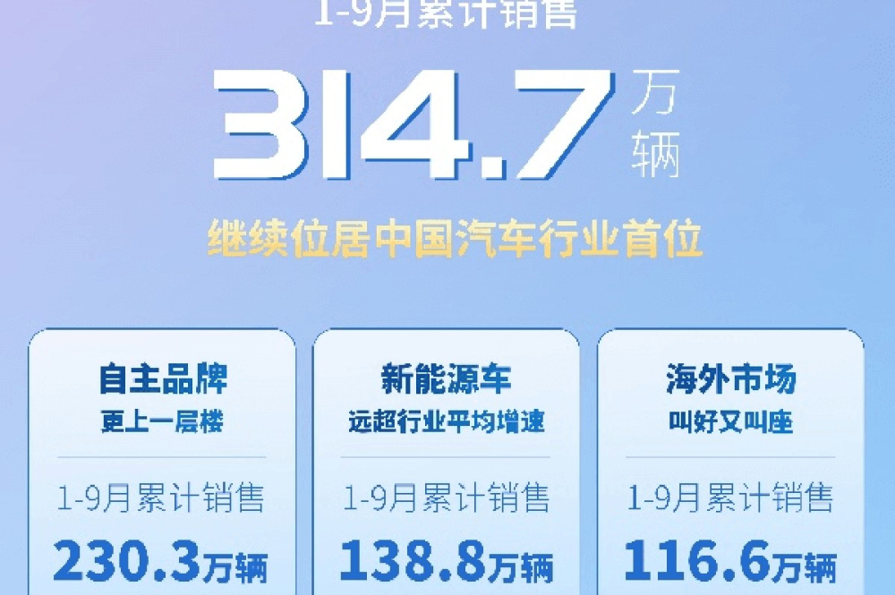 上汽前三季度销量314.7万辆稳居行业首位 自主品牌占比升至73.2%创新高 海外销量大涨52.4%