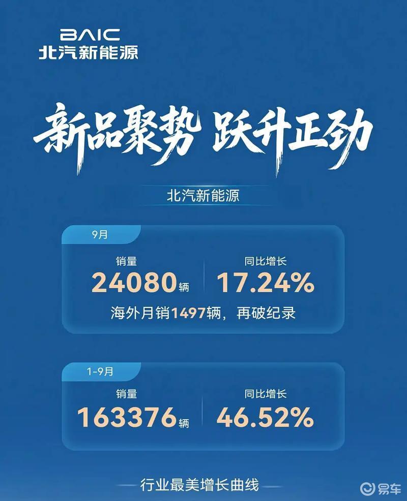 北汽新能源9月销量24080辆同比增17.24% 海外月销1497辆创纪录 极狐品牌贡献21518辆