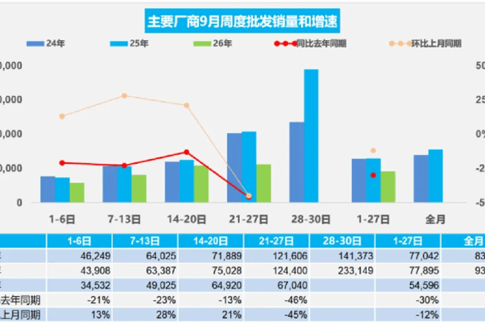 9月新能源零售渗透率65.7%创历史新高 零售82.7万辆同比降20% 燃油车月零售仅剩约43万辆