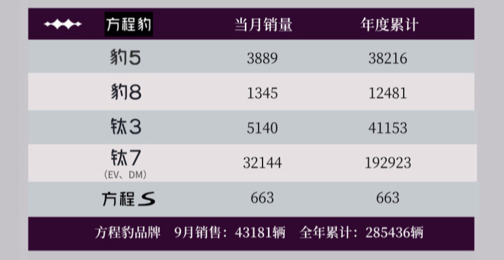 方程豹9月销量43181台同比大涨79% 钛7系列单月32144台扛大梁 方程S上市首月交付663台