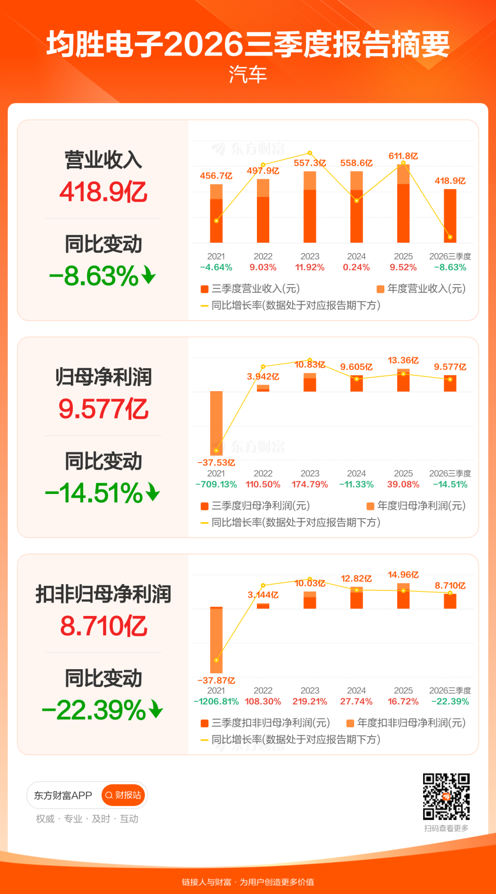 均胜电子前三季净利9.58亿降14.51% 新获全球订单615亿 存储芯片涨价挤压利润