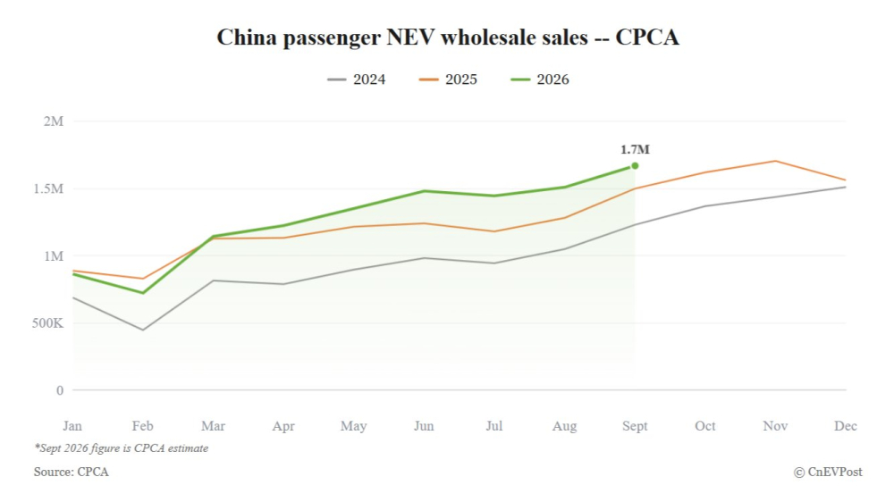 乘联分会：9月新能源乘用车批发预估167万辆创年内新高 比亚迪45.67万辆超吉利奇瑞零跑之和