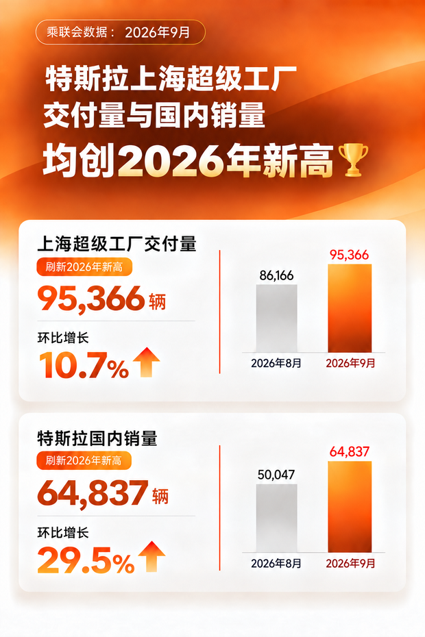 特斯拉上海工厂9月交付95336台创年内新高 国内销量环比涨29.5% 出口大涨58.29%