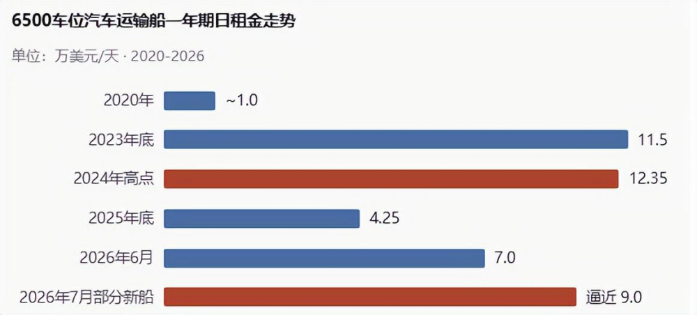 比亚迪前三季度海外销量133.78万辆超去年全年 9月17.99万辆同比增153.9% 运力成新瓶颈