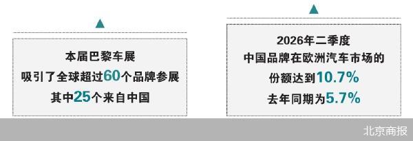 巴黎车展中国车企扩容至16家约25个品牌 比亚迪上半年欧洲销量首超特斯拉 宝马日产缺席映照东升西降