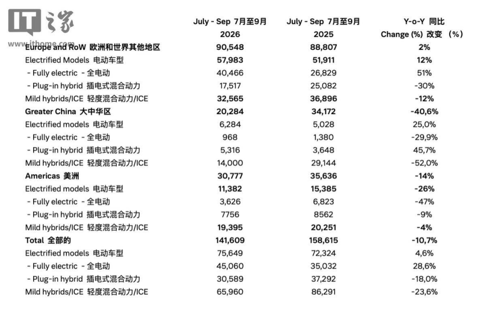 沃尔沃Q3全球销量14.16万辆同比下滑10.7%，大中华区暴跌40.6%，公司撤回全年销量与现金流指引