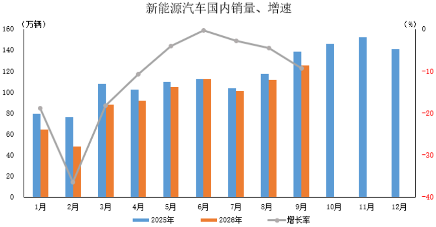 中汽协前三季度新能源产销双破千万 1-9月销量1247.2万辆 出口400.6万辆同比增1.3倍