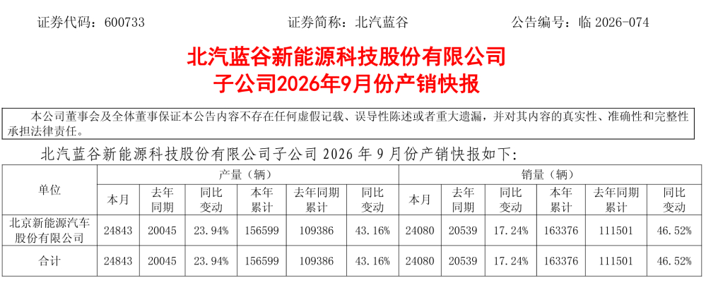 北汽蓝谷9月销量24080辆同比增长17.24% 前三季度累计163376辆增46.52% 产量同比增23.94%