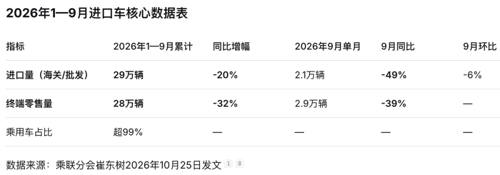 9月进口车仅2.1万辆同比骤降49% 前三季度29万辆降两成 崔东树称降幅惊人