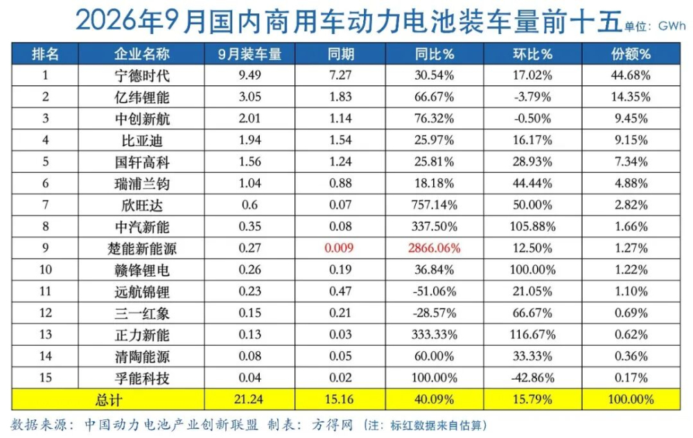 9月商用车动力电池装车量21.24GWh同比增40% 宁德时代份额回升至44.68% 欣旺达暴增757%