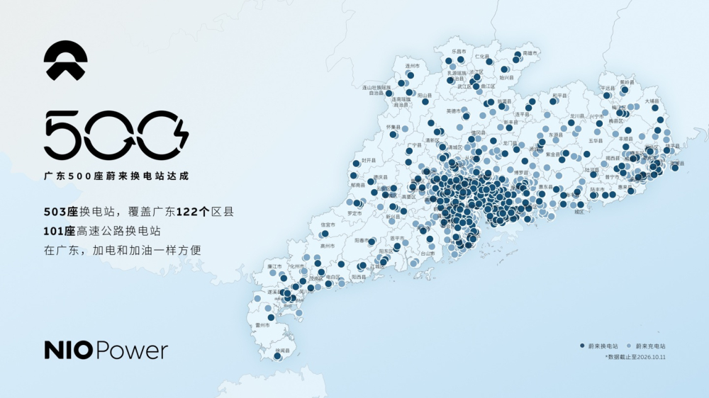 广东第500座蔚来换电站落成 广深惠等6城同开第五代站 累计换电超1700万次约占全国13%