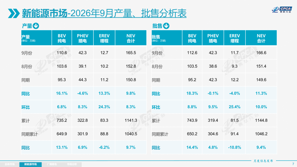 乘联分会:1-8月汽车行业利润率降至3.6% 利润2534亿元降16% 出口745万辆同比增51%
