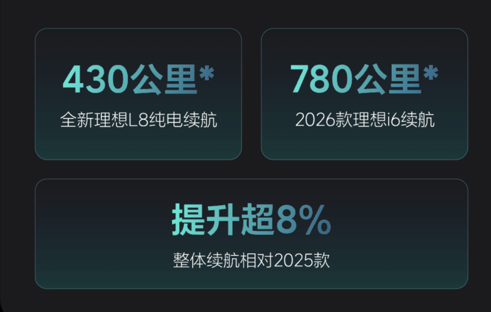 理想发布自研连山三电体系 全新L8纯电续航430公里 i6达780公里 电池自燃直接赔新车
