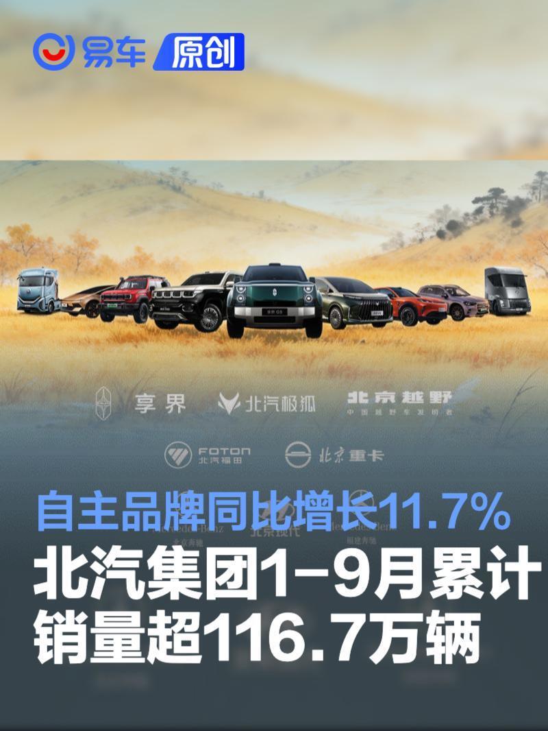 北汽集团1-9月累计销量超116.7万辆 自主品牌占比近七成 海外连续9个月双位数增长
