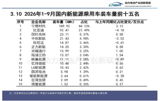 前九月动力电池装机586.9GWh 宁德时代份额升至四成四 比亚迪下滑国轩反超中创新航