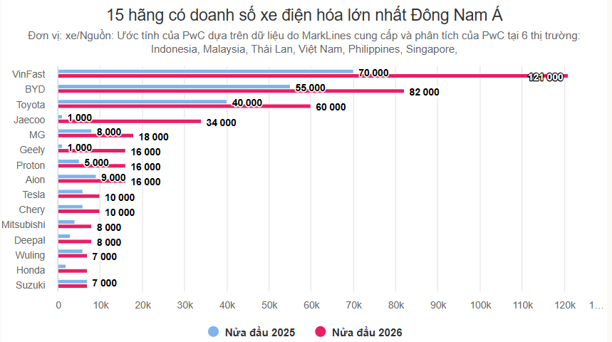 上半年东南亚新能源汽车销量55.7万辆同比增62% VinFast登顶区域第一 中国品牌占8席份额达47%