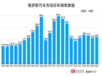 2021年俄罗斯历史汽车销量数据