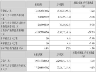净利润3.51亿元！长安汽车最新财报发布