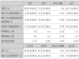 净利润超326亿元！比亚迪2025年财报发布