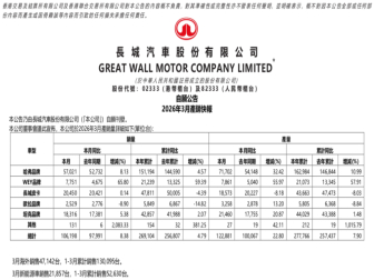 同比增长4.79%！长城汽车一季度销量出炉