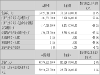 净利润40.85亿！比亚迪财报发布