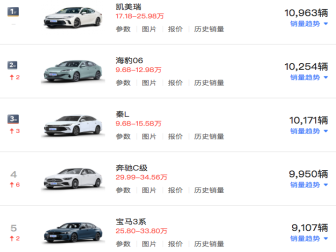 凯美瑞第一！4月中型车销量榜出炉