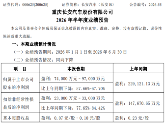 净利润为22.91亿元！长安汽车半年业绩预告