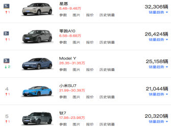 7月乘用车零售前十仅剩1款油车 新能源渗透率持续攀升