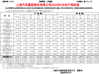 上汽集团5月销量出炉！
