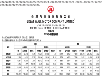欧拉暴涨107%！长城汽车最新销量出炉