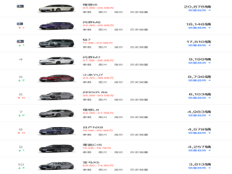 5月中大型SUV销量，理想i6继续稳拿第一